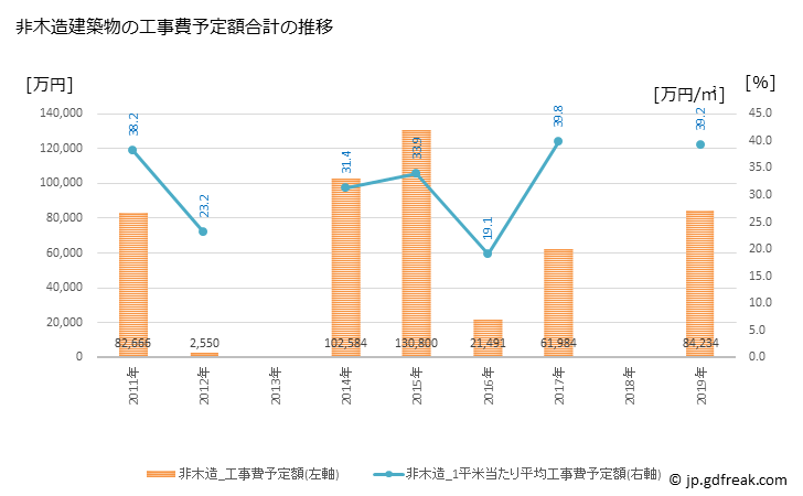 グラフ 年次 小笠原村(ｵｶﾞｻﾜﾗﾑﾗ 東京都)の建築着工の動向 非木造建築物の工事費予定額合計の推移
