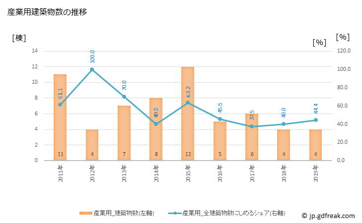 グラフ 年次 小笠原村(ｵｶﾞｻﾜﾗﾑﾗ 東京都)の建築着工の動向 産業用建築物数の推移