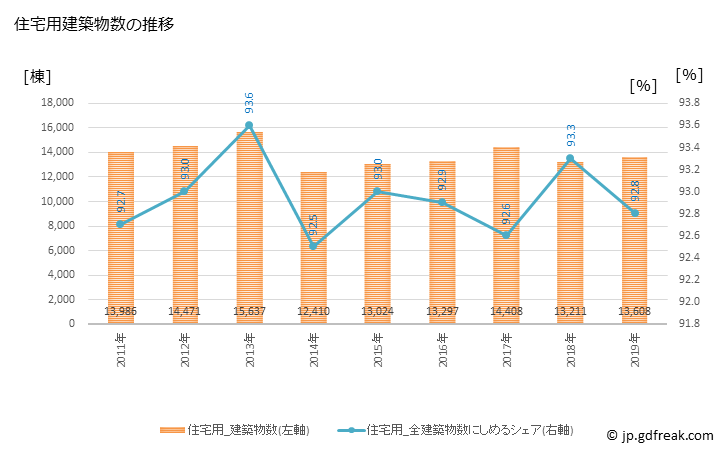 グラフ 年次 横浜市(ﾖｺﾊﾏｼ 神奈川県)の建築着工の動向 住宅用建築物数の推移