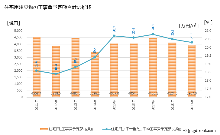 グラフ 年次 横浜市(ﾖｺﾊﾏｼ 神奈川県)の建築着工の動向 住宅用建築物の工事費予定額合計の推移