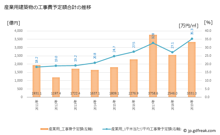 グラフ 年次 横浜市(ﾖｺﾊﾏｼ 神奈川県)の建築着工の動向 産業用建築物の工事費予定額合計の推移