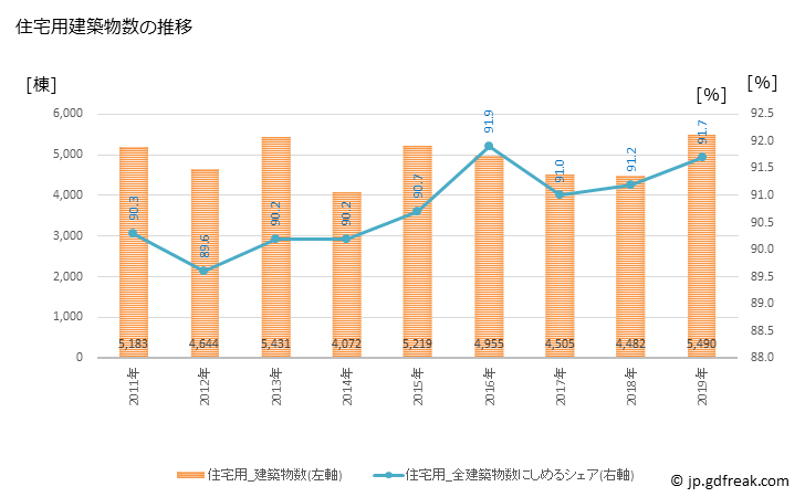 グラフ 年次 川崎市(ｶﾜｻｷｼ 神奈川県)の建築着工の動向 住宅用建築物数の推移