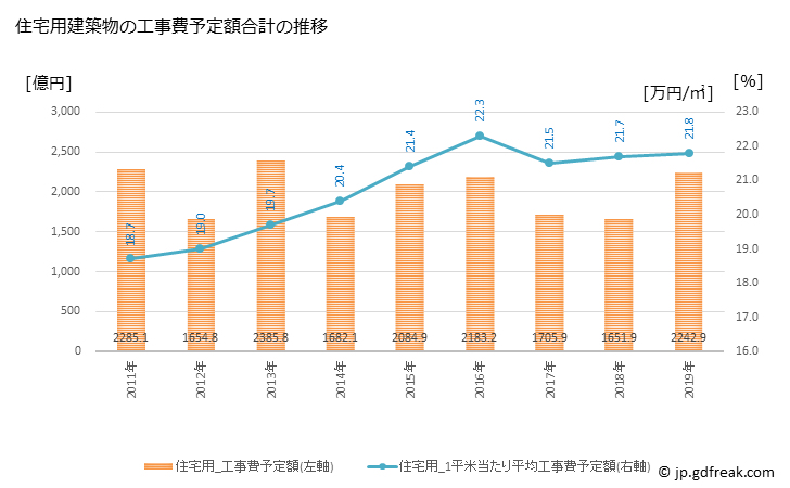 グラフ 年次 川崎市(ｶﾜｻｷｼ 神奈川県)の建築着工の動向 住宅用建築物の工事費予定額合計の推移