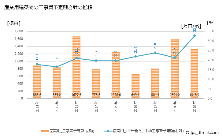 グラフ 年次 川崎市(ｶﾜｻｷｼ 神奈川県)の建築着工の動向 産業用建築物の工事費予定額合計の推移