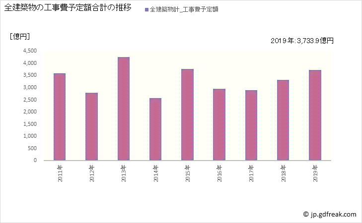 グラフ 年次 川崎市(ｶﾜｻｷｼ 神奈川県)の建築着工の動向 全建築物の工事費予定額合計の推移