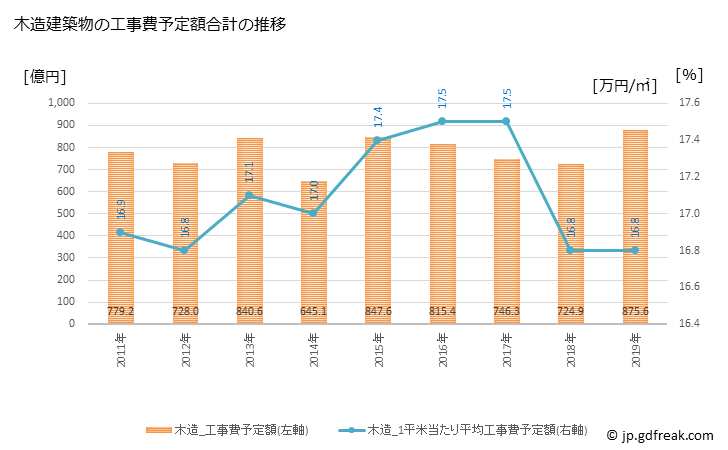 グラフ 年次 川崎市(ｶﾜｻｷｼ 神奈川県)の建築着工の動向 木造建築物の工事費予定額合計の推移
