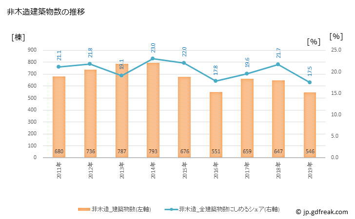 グラフ 年次 相模原市(ｻｶﾞﾐﾊﾗｼ 神奈川県)の建築着工の動向 非木造建築物数の推移