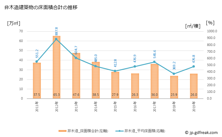 グラフ 年次 相模原市(ｻｶﾞﾐﾊﾗｼ 神奈川県)の建築着工の動向 非木造建築物の床面積合計の推移