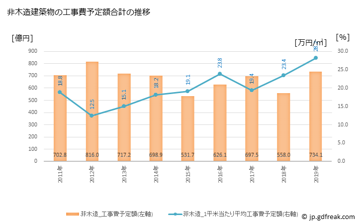 グラフ 年次 相模原市(ｻｶﾞﾐﾊﾗｼ 神奈川県)の建築着工の動向 非木造建築物の工事費予定額合計の推移
