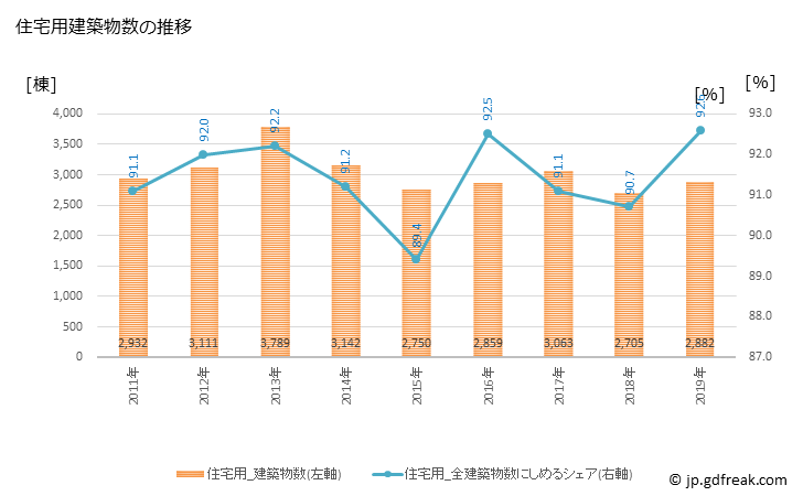 グラフ 年次 相模原市(ｻｶﾞﾐﾊﾗｼ 神奈川県)の建築着工の動向 住宅用建築物数の推移