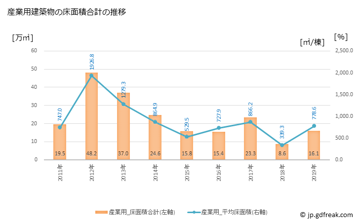 グラフ 年次 相模原市(ｻｶﾞﾐﾊﾗｼ 神奈川県)の建築着工の動向 産業用建築物の床面積合計の推移