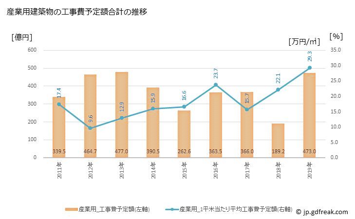 グラフ 年次 相模原市(ｻｶﾞﾐﾊﾗｼ 神奈川県)の建築着工の動向 産業用建築物の工事費予定額合計の推移