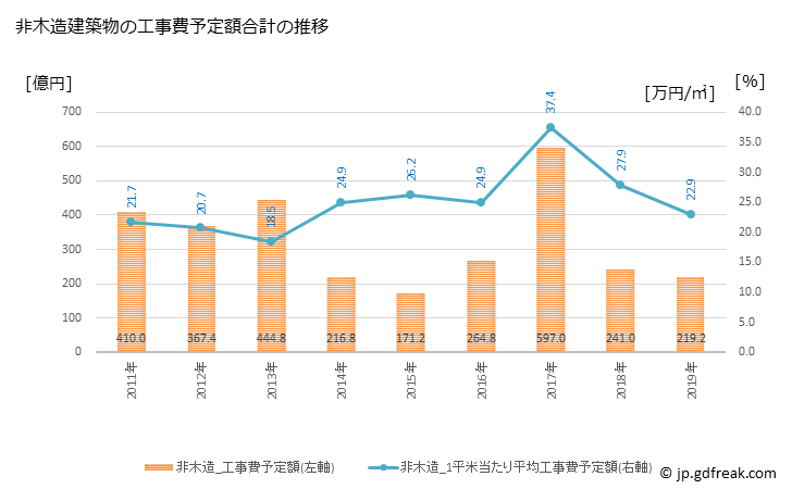 グラフ 年次 横須賀市(ﾖｺｽｶｼ 神奈川県)の建築着工の動向 非木造建築物の工事費予定額合計の推移