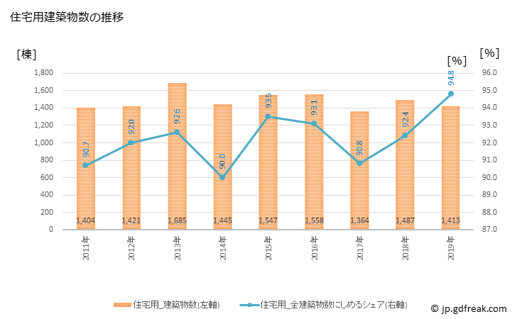 グラフ 年次 横須賀市(ﾖｺｽｶｼ 神奈川県)の建築着工の動向 住宅用建築物数の推移