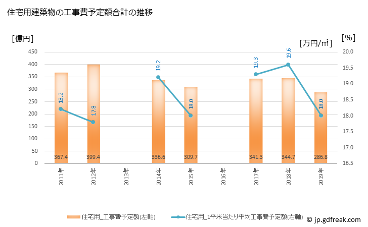 グラフ 年次 横須賀市(ﾖｺｽｶｼ 神奈川県)の建築着工の動向 住宅用建築物の工事費予定額合計の推移