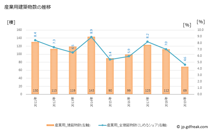 グラフ 年次 横須賀市(ﾖｺｽｶｼ 神奈川県)の建築着工の動向 産業用建築物数の推移
