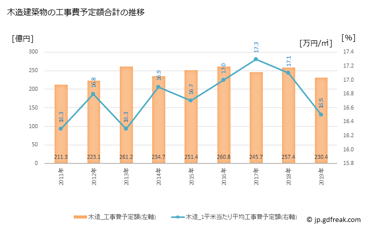 グラフ 年次 横須賀市(ﾖｺｽｶｼ 神奈川県)の建築着工の動向 木造建築物の工事費予定額合計の推移
