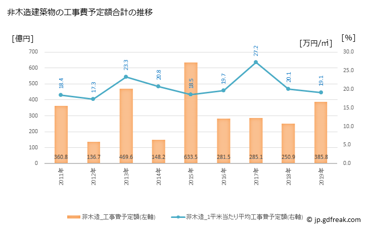 グラフ 年次 平塚市(ﾋﾗﾂｶｼ 神奈川県)の建築着工の動向 非木造建築物の工事費予定額合計の推移