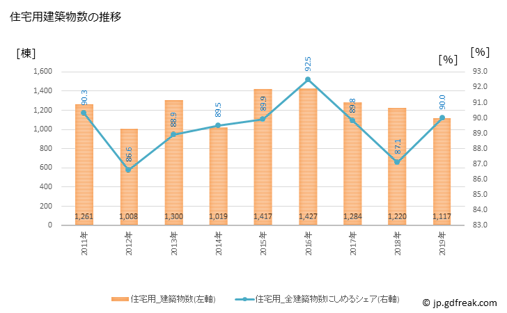 グラフ 年次 平塚市(ﾋﾗﾂｶｼ 神奈川県)の建築着工の動向 住宅用建築物数の推移