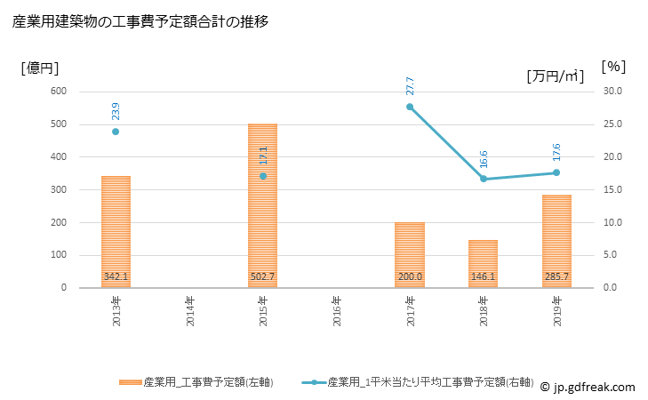 グラフ 年次 平塚市(ﾋﾗﾂｶｼ 神奈川県)の建築着工の動向 産業用建築物の工事費予定額合計の推移
