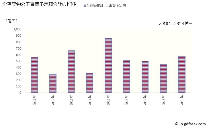 グラフ 年次 平塚市(ﾋﾗﾂｶｼ 神奈川県)の建築着工の動向 全建築物の工事費予定額合計の推移
