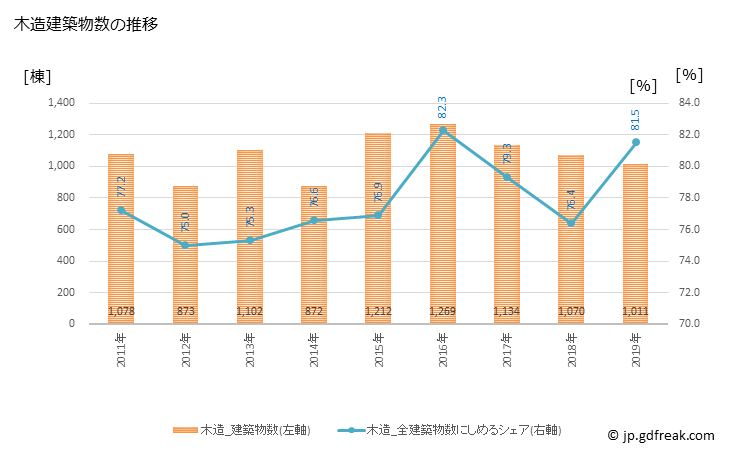 グラフ 年次 平塚市(ﾋﾗﾂｶｼ 神奈川県)の建築着工の動向 木造建築物数の推移