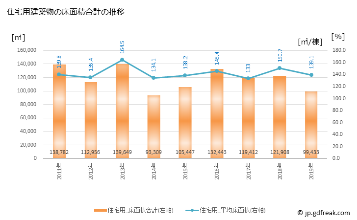 グラフ 年次 鎌倉市(ｶﾏｸﾗｼ 神奈川県)の建築着工の動向 住宅用建築物の床面積合計の推移