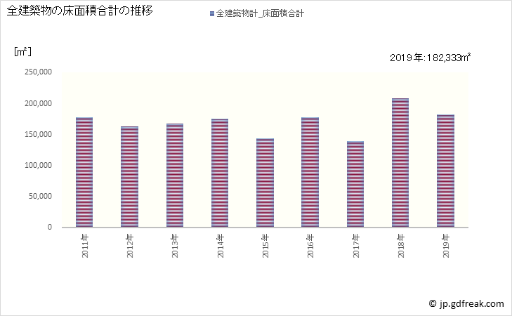 グラフ 年次 鎌倉市(ｶﾏｸﾗｼ 神奈川県)の建築着工の動向 全建築物の床面積合計の推移