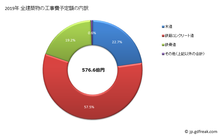 グラフ 年次 鎌倉市(ｶﾏｸﾗｼ 神奈川県)の建築着工の動向 全建築物の工事費予定額の内訳