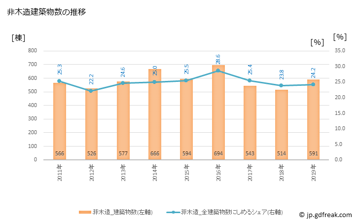 グラフ 年次 藤沢市(ﾌｼﾞｻﾜｼ 神奈川県)の建築着工の動向 非木造建築物数の推移