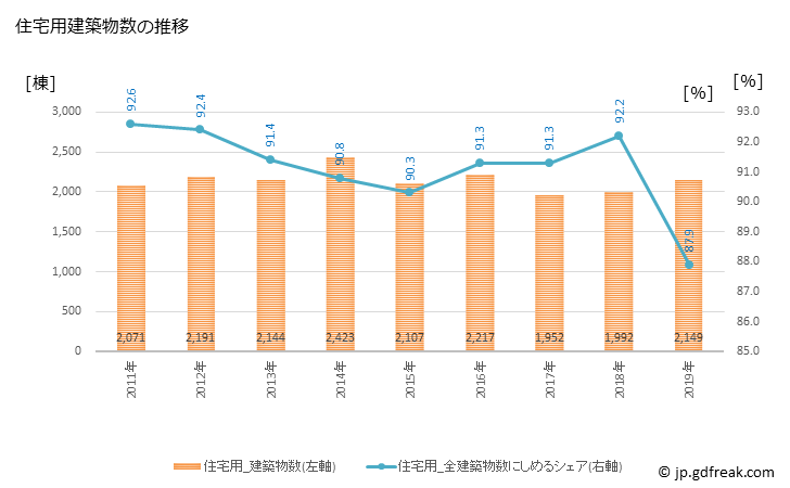 グラフ 年次 藤沢市(ﾌｼﾞｻﾜｼ 神奈川県)の建築着工の動向 住宅用建築物数の推移