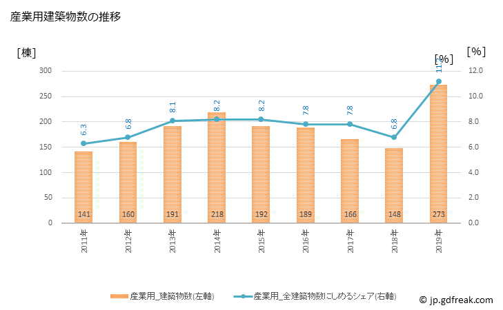 グラフ 年次 藤沢市(ﾌｼﾞｻﾜｼ 神奈川県)の建築着工の動向 産業用建築物数の推移