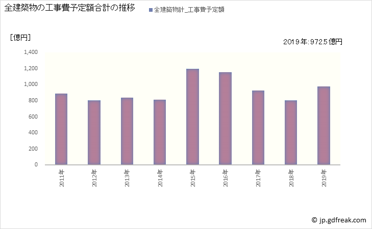 グラフ 年次 藤沢市(ﾌｼﾞｻﾜｼ 神奈川県)の建築着工の動向 全建築物の工事費予定額合計の推移