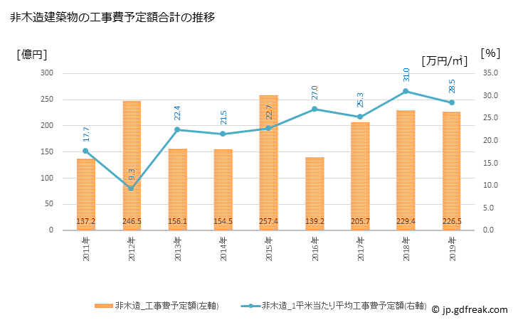 グラフ 年次 小田原市(ｵﾀﾞﾜﾗｼ 神奈川県)の建築着工の動向 非木造建築物の工事費予定額合計の推移