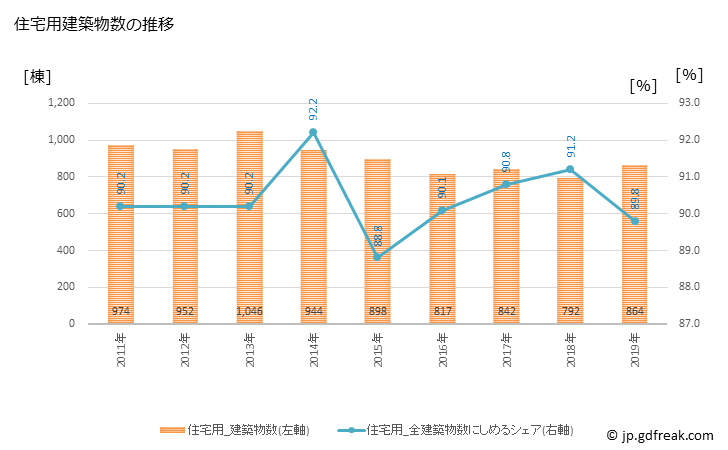 グラフ 年次 小田原市(ｵﾀﾞﾜﾗｼ 神奈川県)の建築着工の動向 住宅用建築物数の推移