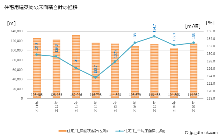 グラフ 年次 小田原市(ｵﾀﾞﾜﾗｼ 神奈川県)の建築着工の動向 住宅用建築物の床面積合計の推移