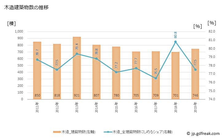 グラフ 年次 小田原市(ｵﾀﾞﾜﾗｼ 神奈川県)の建築着工の動向 木造建築物数の推移