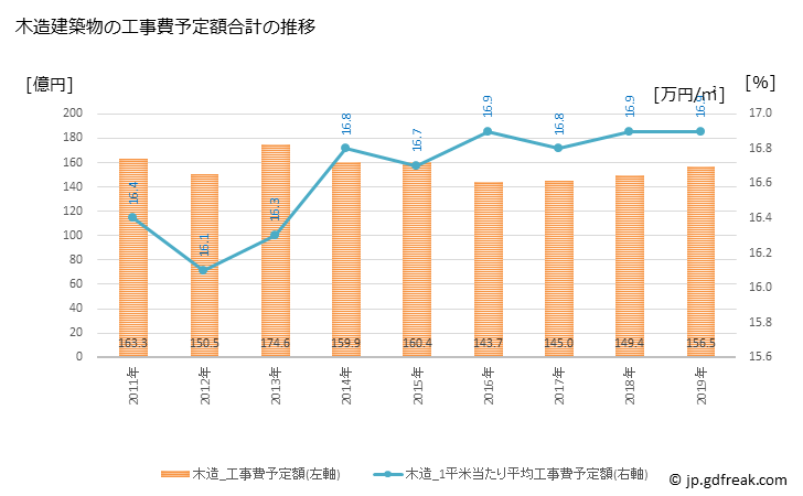 グラフ 年次 小田原市(ｵﾀﾞﾜﾗｼ 神奈川県)の建築着工の動向 木造建築物の工事費予定額合計の推移