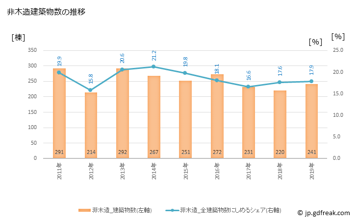 グラフ 年次 茅ヶ崎市(ﾁｶﾞｻｷｼ 神奈川県)の建築着工の動向 非木造建築物数の推移