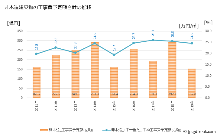 グラフ 年次 茅ヶ崎市(ﾁｶﾞｻｷｼ 神奈川県)の建築着工の動向 非木造建築物の工事費予定額合計の推移