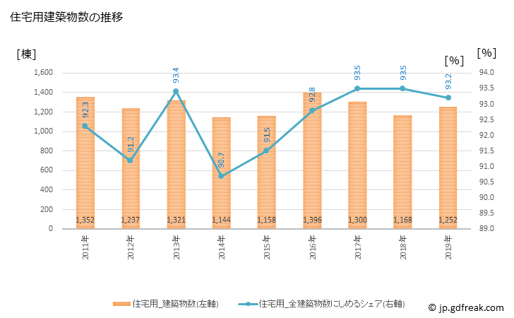 グラフ 年次 茅ヶ崎市(ﾁｶﾞｻｷｼ 神奈川県)の建築着工の動向 住宅用建築物数の推移