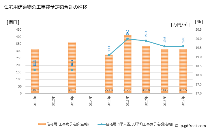 グラフ 年次 茅ヶ崎市(ﾁｶﾞｻｷｼ 神奈川県)の建築着工の動向 住宅用建築物の工事費予定額合計の推移