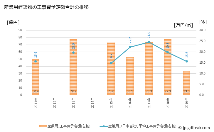 グラフ 年次 茅ヶ崎市(ﾁｶﾞｻｷｼ 神奈川県)の建築着工の動向 産業用建築物の工事費予定額合計の推移