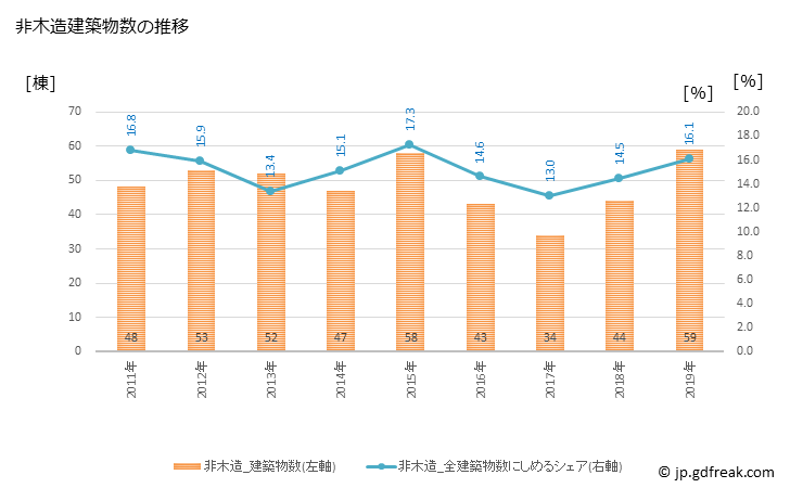 グラフ 年次 逗子市(ｽﾞｼｼ 神奈川県)の建築着工の動向 非木造建築物数の推移