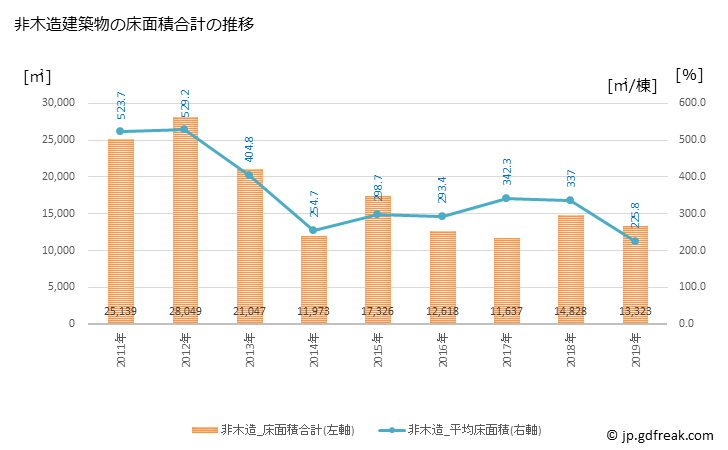 グラフ 年次 逗子市(ｽﾞｼｼ 神奈川県)の建築着工の動向 非木造建築物の床面積合計の推移