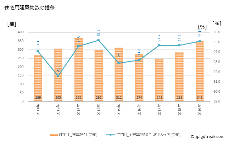 グラフ 年次 逗子市(ｽﾞｼｼ 神奈川県)の建築着工の動向 住宅用建築物数の推移