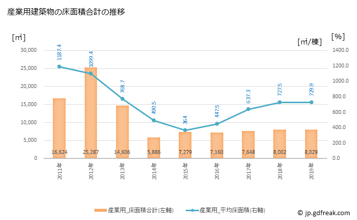 グラフ 年次 逗子市(ｽﾞｼｼ 神奈川県)の建築着工の動向 産業用建築物の床面積合計の推移