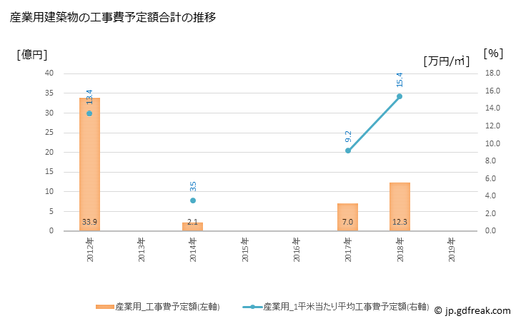 グラフ 年次 逗子市(ｽﾞｼｼ 神奈川県)の建築着工の動向 産業用建築物の工事費予定額合計の推移