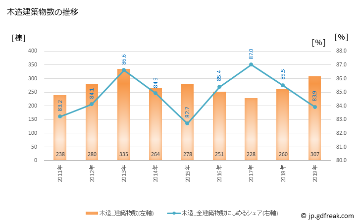 グラフ 年次 逗子市(ｽﾞｼｼ 神奈川県)の建築着工の動向 木造建築物数の推移