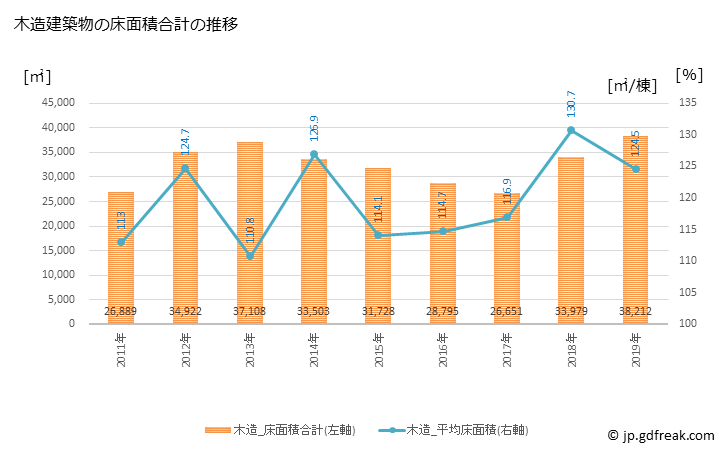 グラフ 年次 逗子市(ｽﾞｼｼ 神奈川県)の建築着工の動向 木造建築物の床面積合計の推移